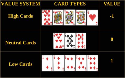 Card Counting Systems – Hi.